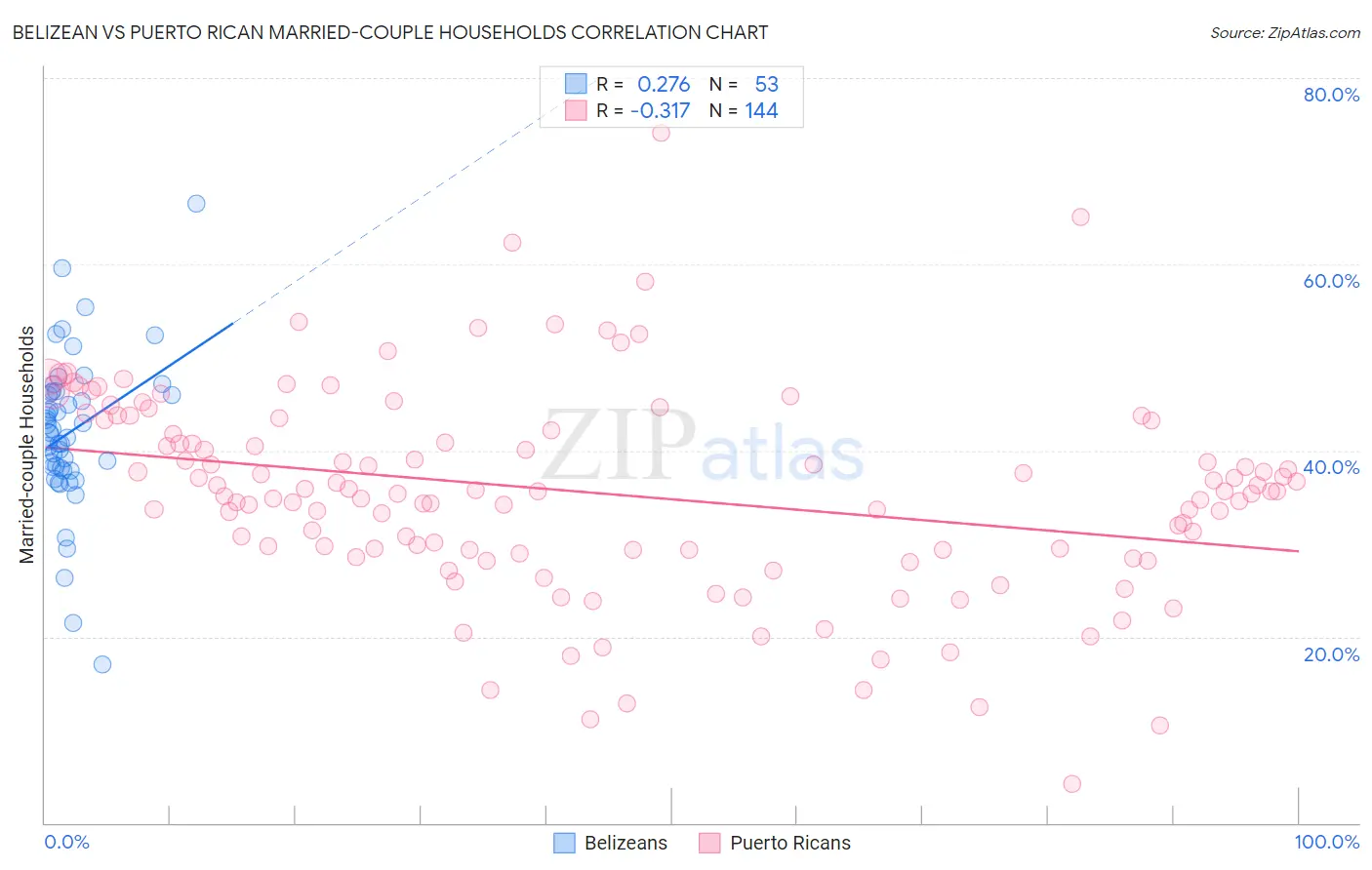 Belizean vs Puerto Rican Married-couple Households