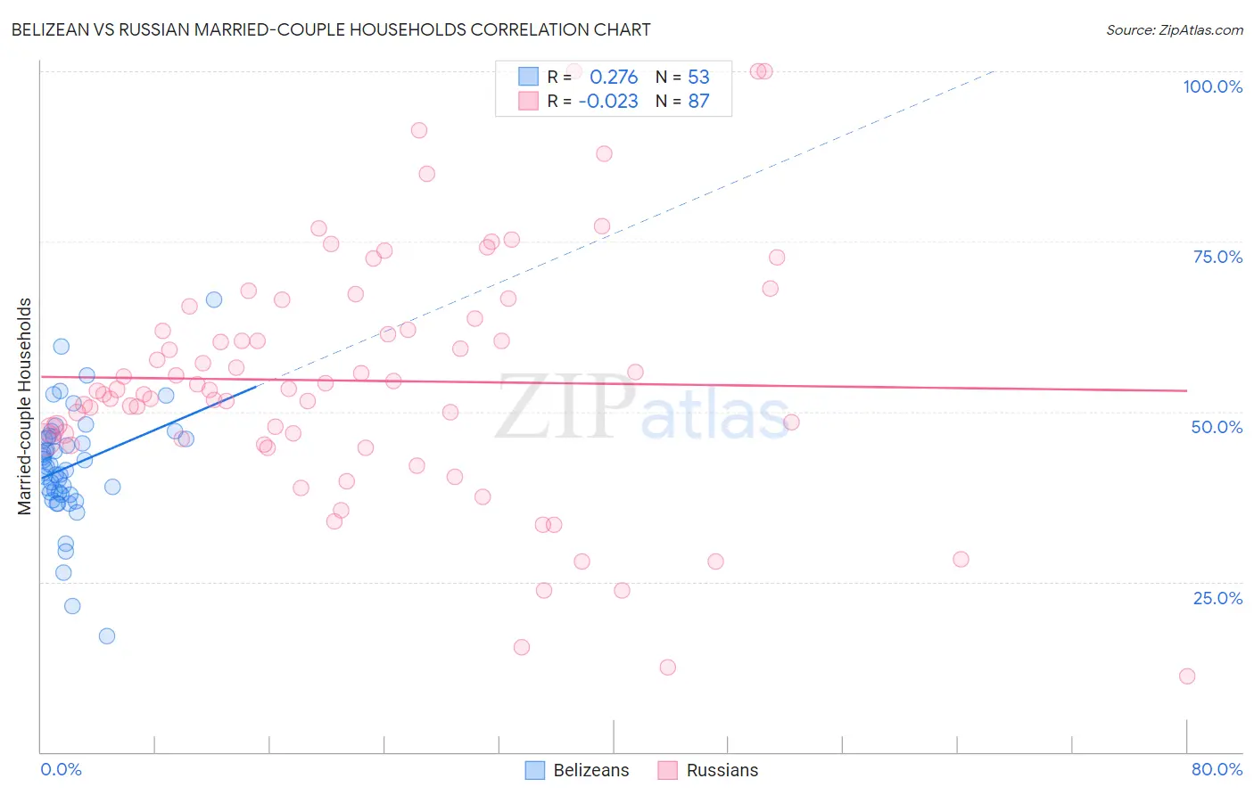 Belizean vs Russian Married-couple Households