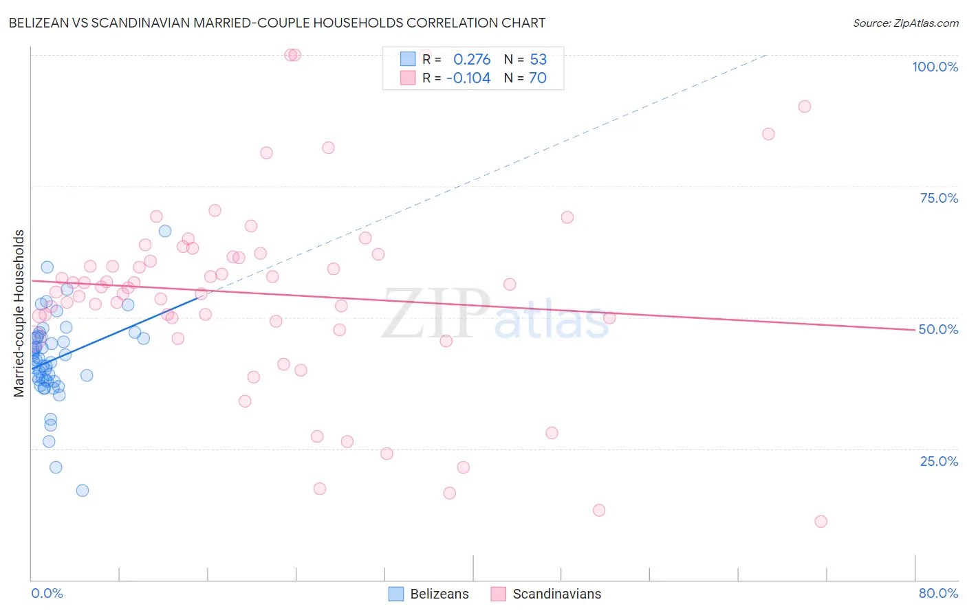 Belizean vs Scandinavian Married-couple Households