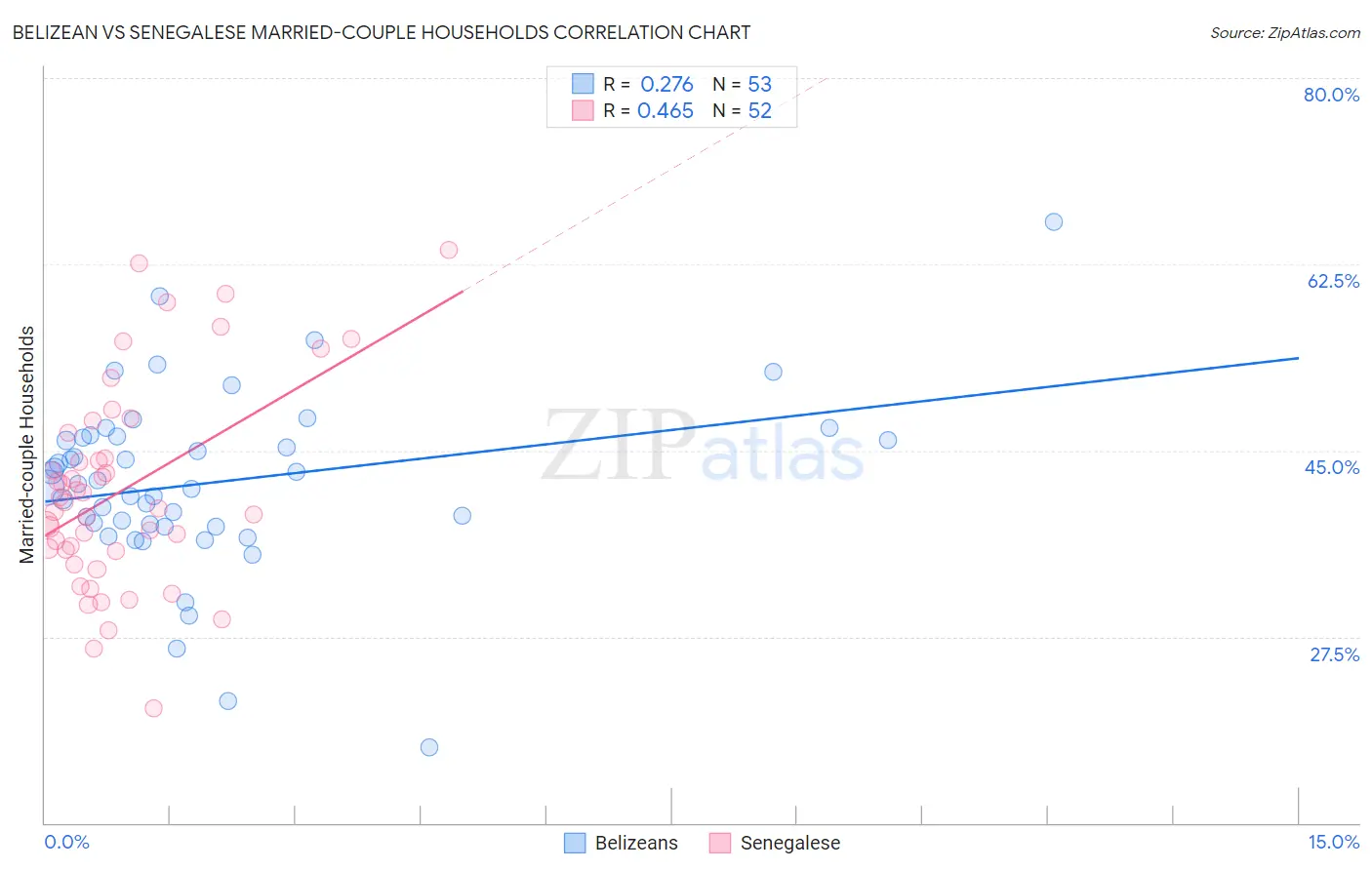 Belizean vs Senegalese Married-couple Households