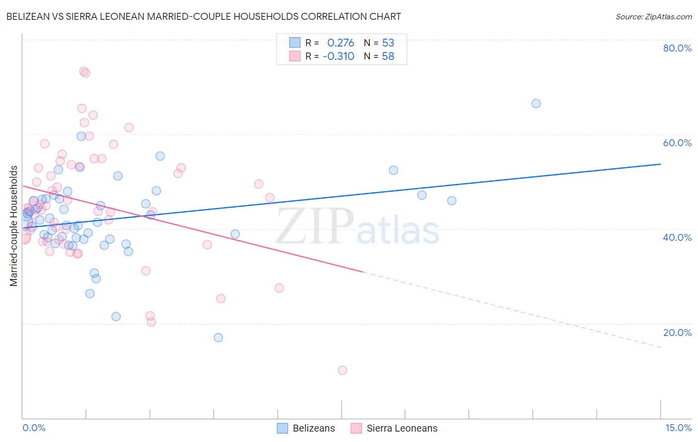 Belizean vs Sierra Leonean Married-couple Households