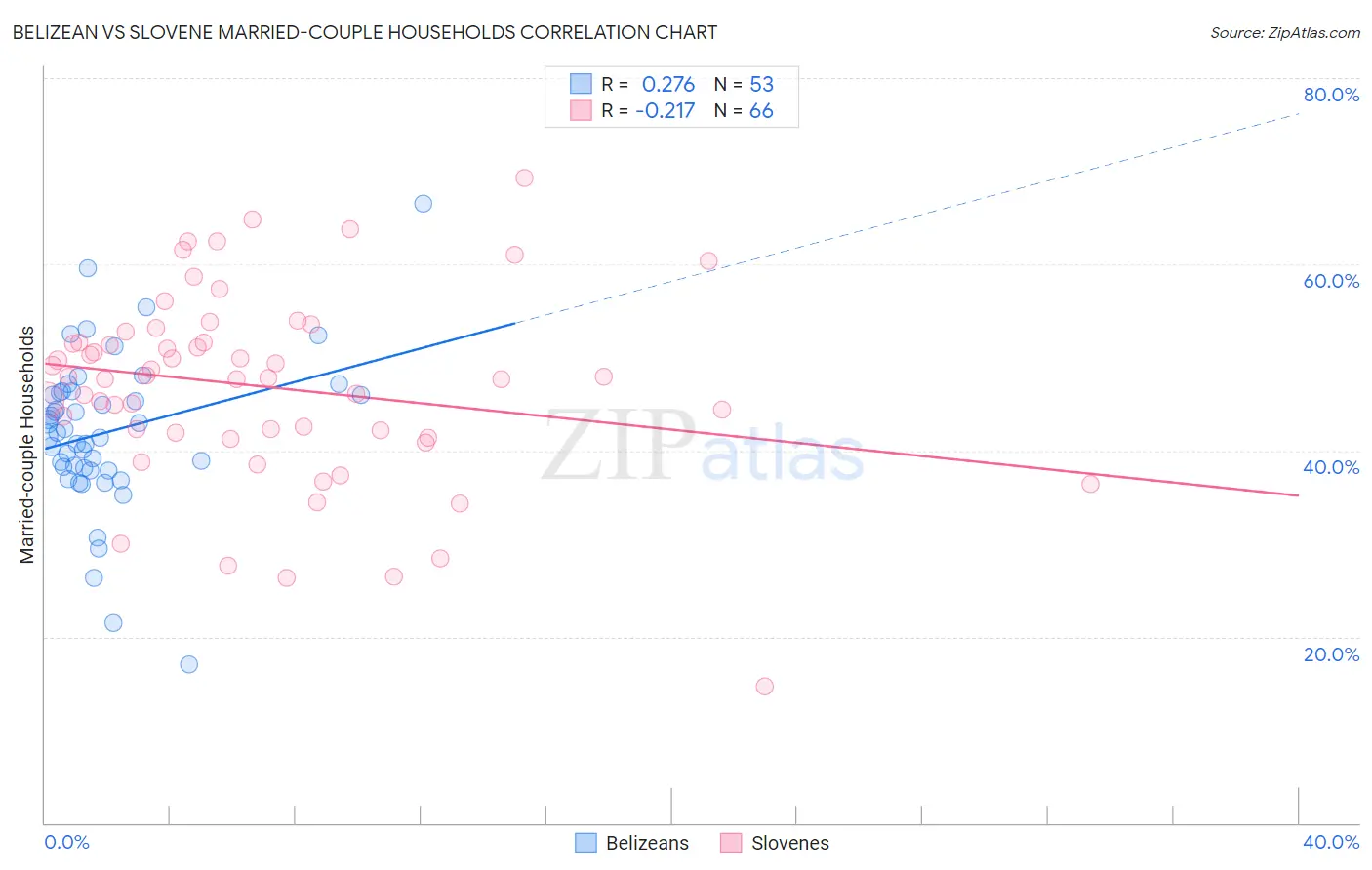 Belizean vs Slovene Married-couple Households
