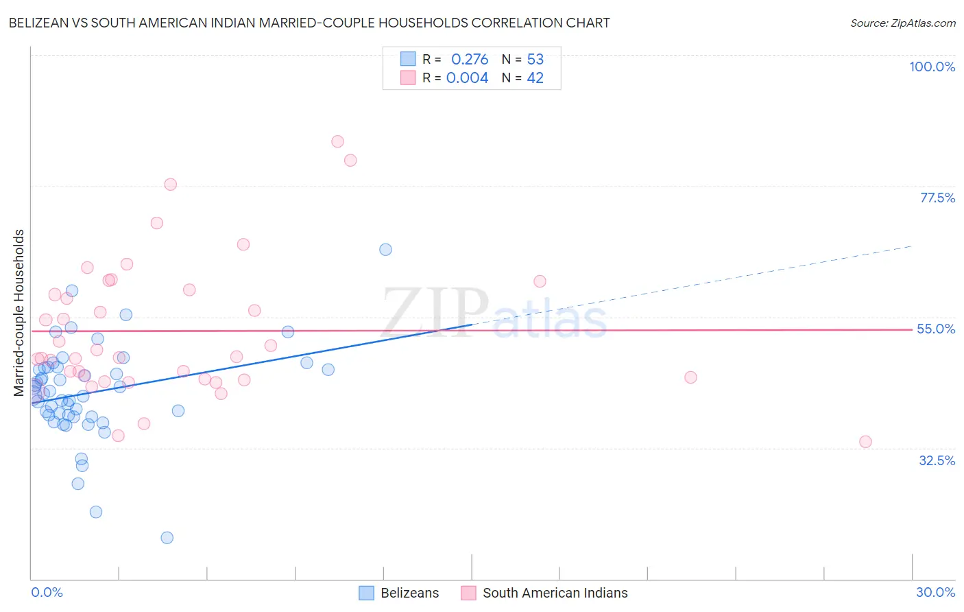 Belizean vs South American Indian Married-couple Households