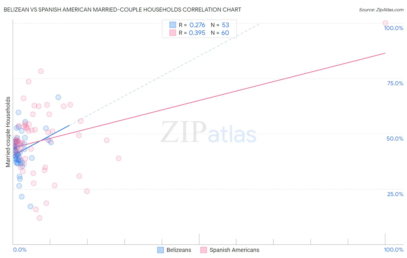 Belizean vs Spanish American Married-couple Households