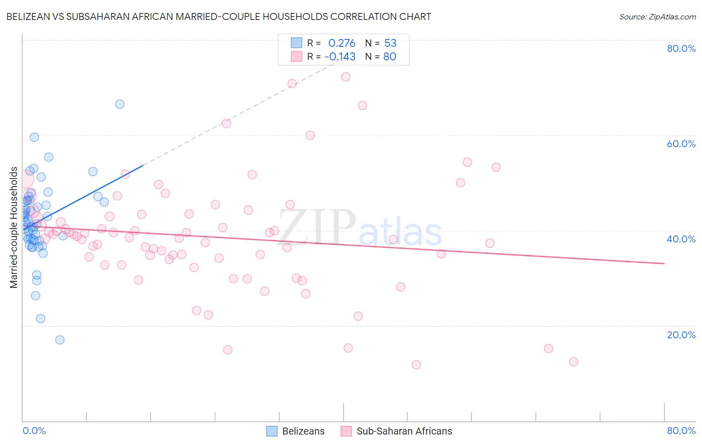 Belizean vs Subsaharan African Married-couple Households