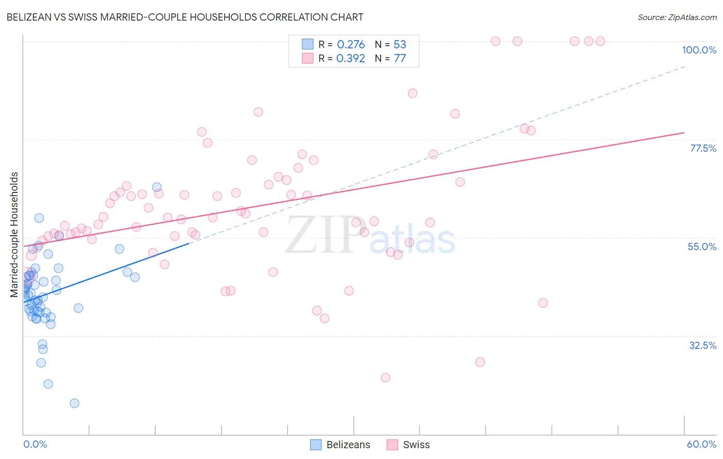 Belizean vs Swiss Married-couple Households