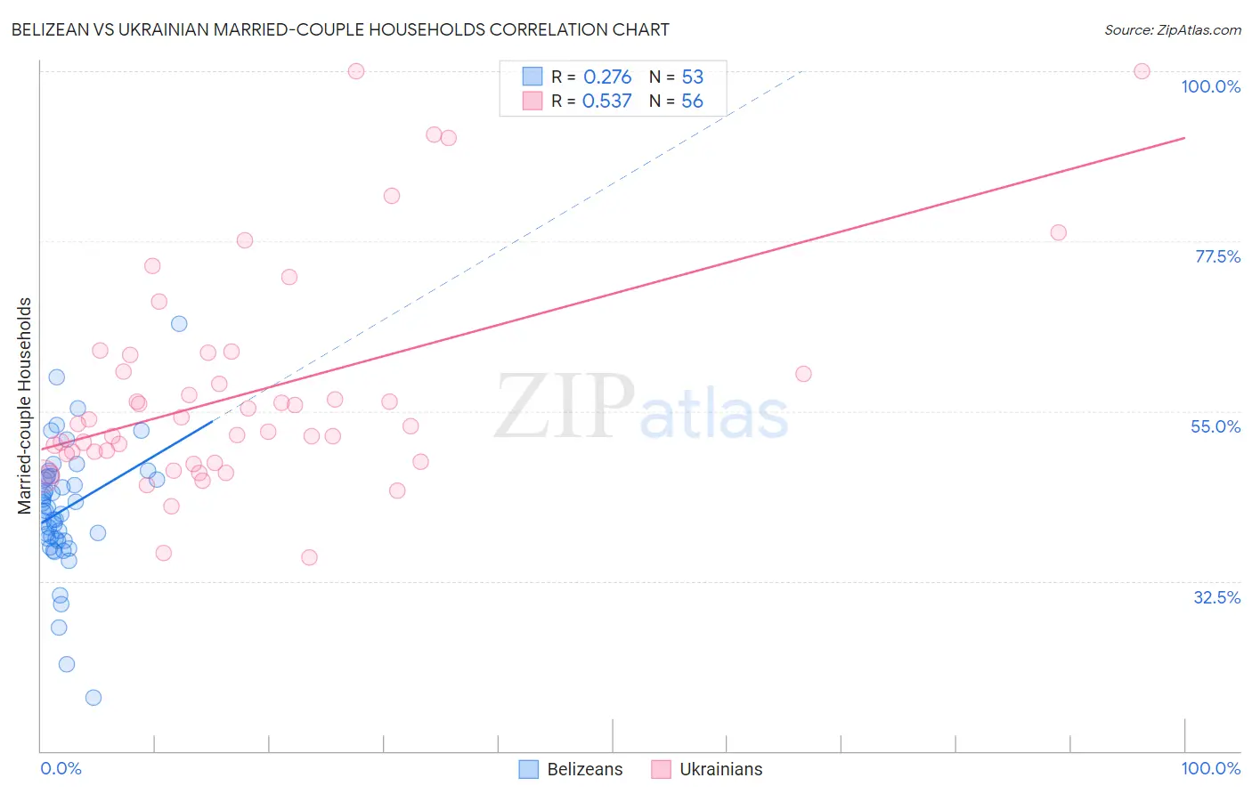 Belizean vs Ukrainian Married-couple Households