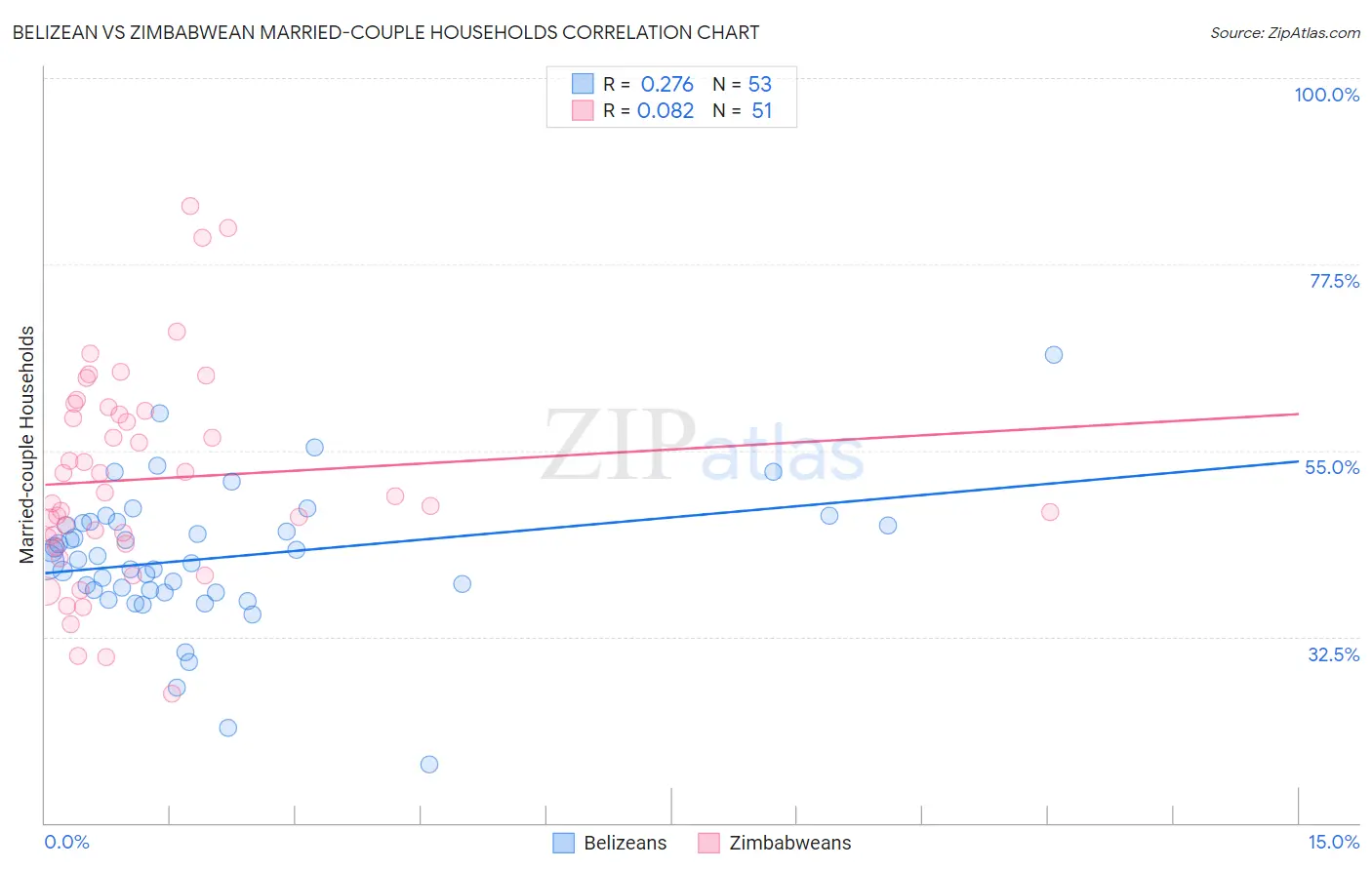 Belizean vs Zimbabwean Married-couple Households
