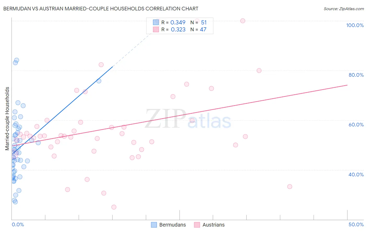 Bermudan vs Austrian Married-couple Households