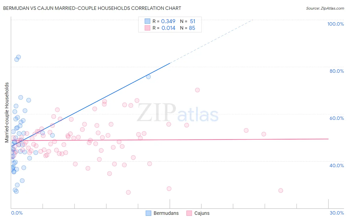 Bermudan vs Cajun Married-couple Households