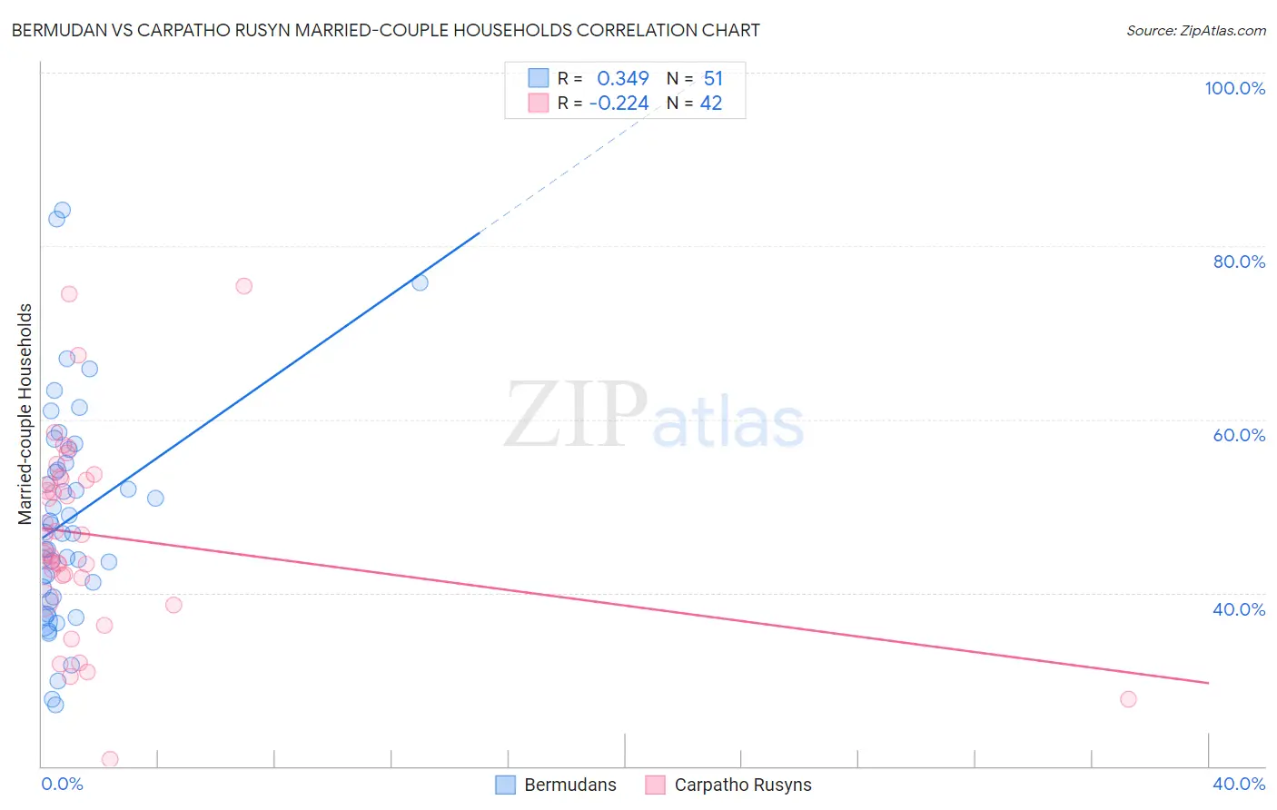 Bermudan vs Carpatho Rusyn Married-couple Households