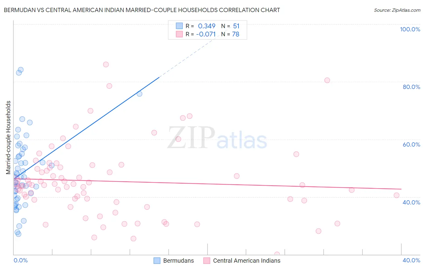 Bermudan vs Central American Indian Married-couple Households