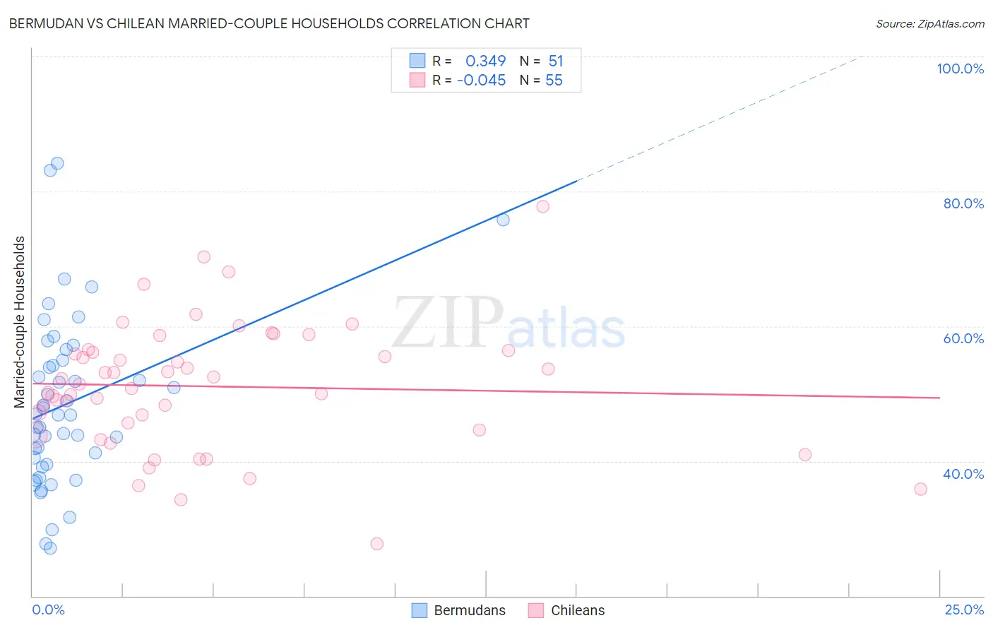 Bermudan vs Chilean Married-couple Households