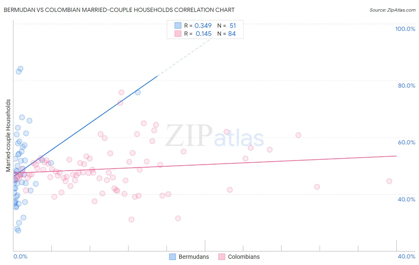 Bermudan vs Colombian Married-couple Households