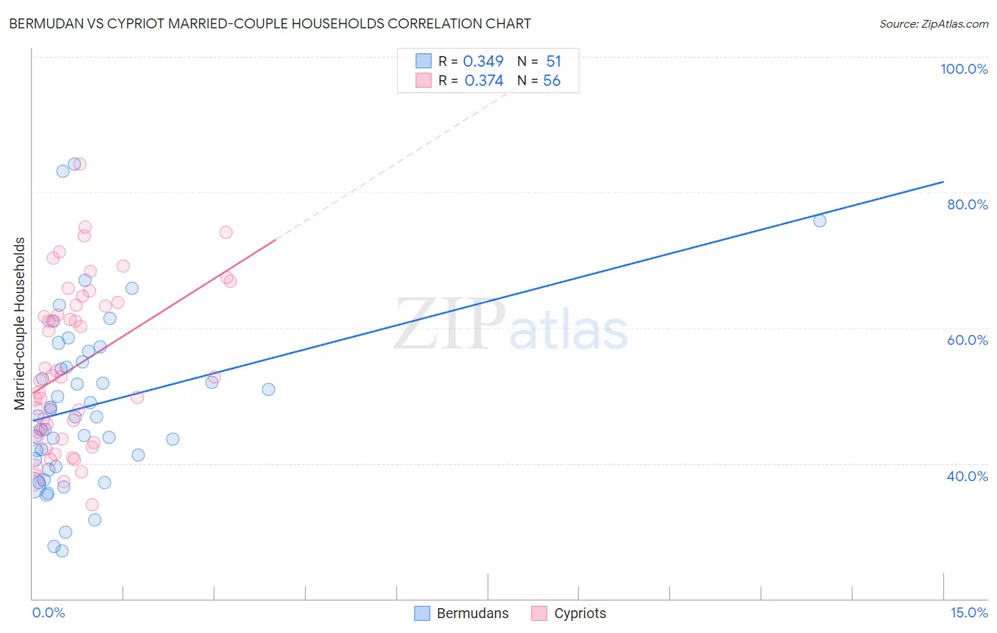 Bermudan vs Cypriot Married-couple Households
