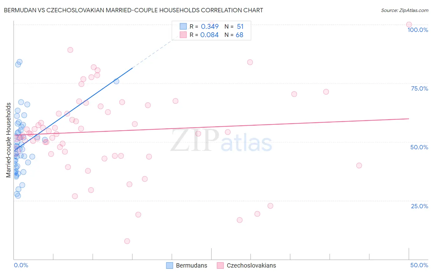 Bermudan vs Czechoslovakian Married-couple Households
