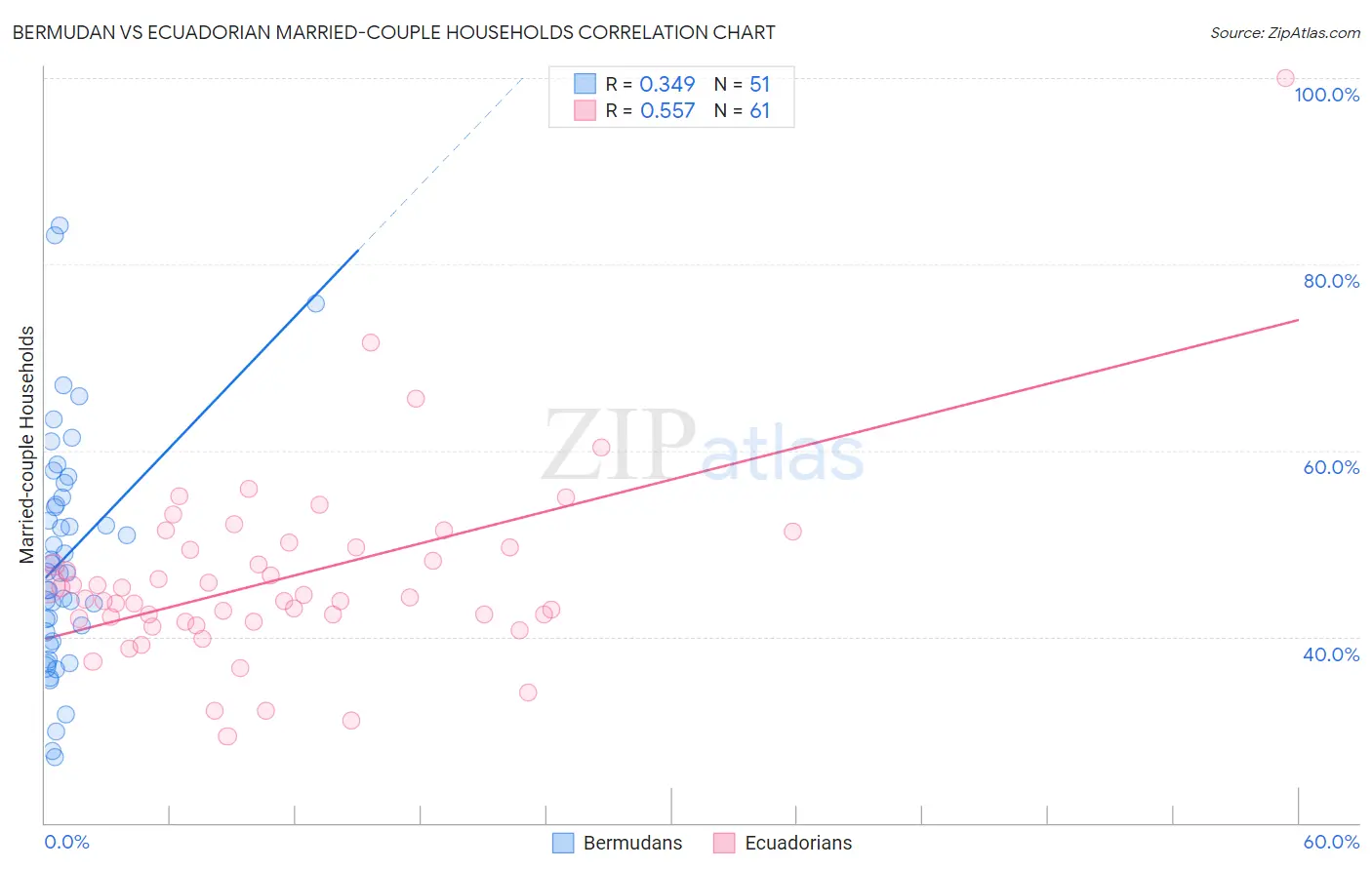 Bermudan vs Ecuadorian Married-couple Households