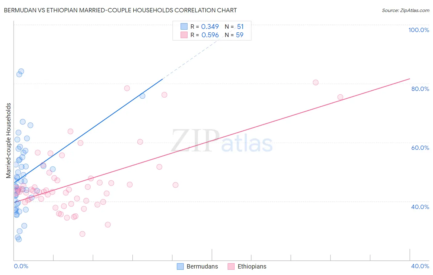 Bermudan vs Ethiopian Married-couple Households