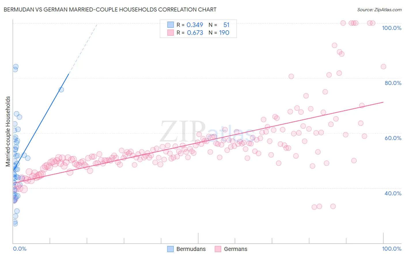 Bermudan vs German Married-couple Households