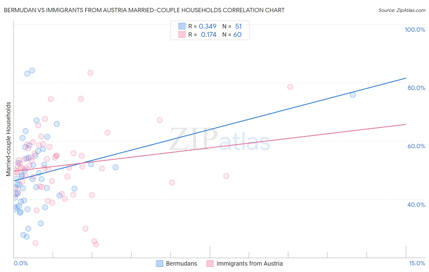 Bermudan vs Immigrants from Austria Married-couple Households