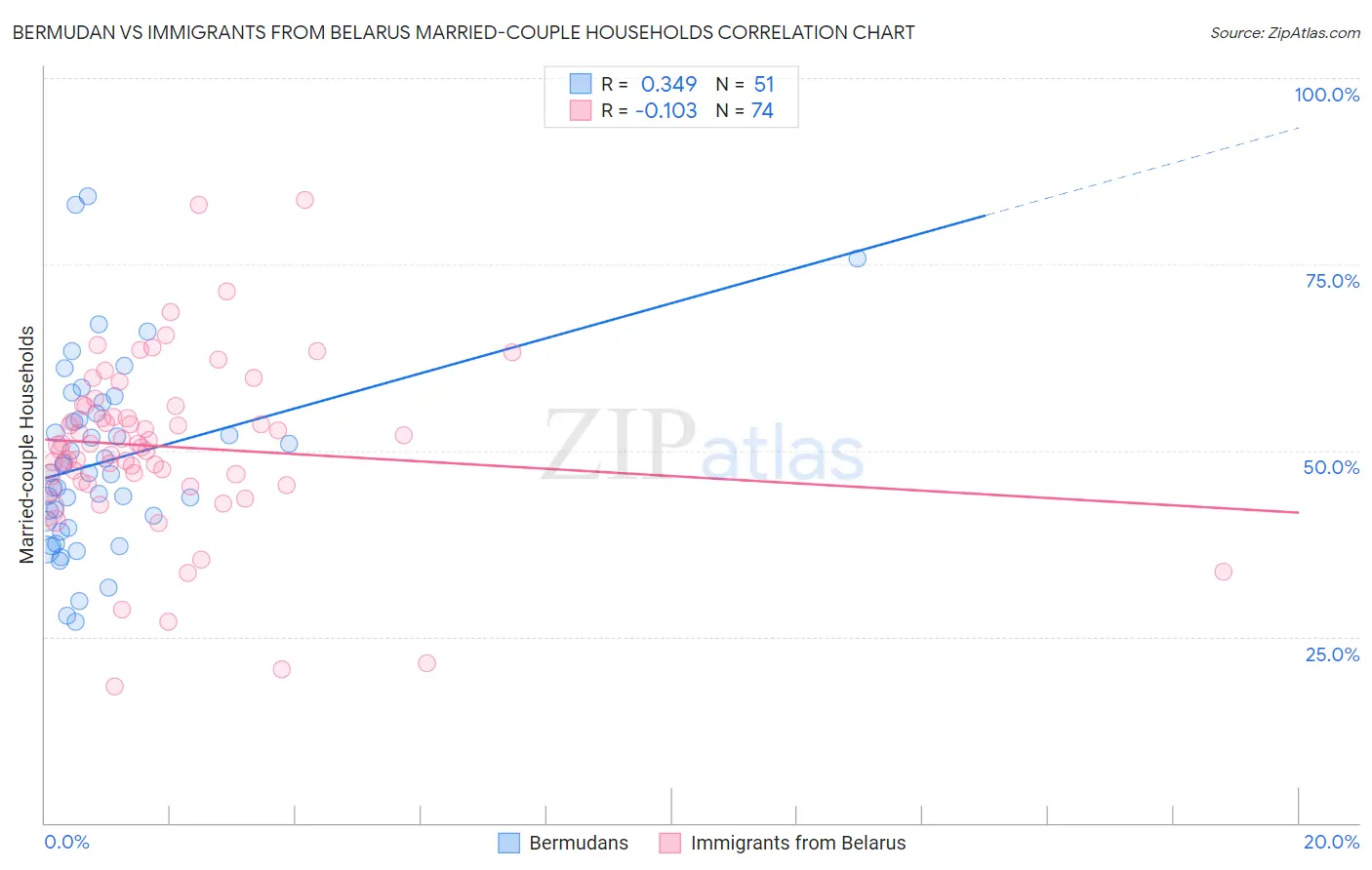 Bermudan vs Immigrants from Belarus Married-couple Households