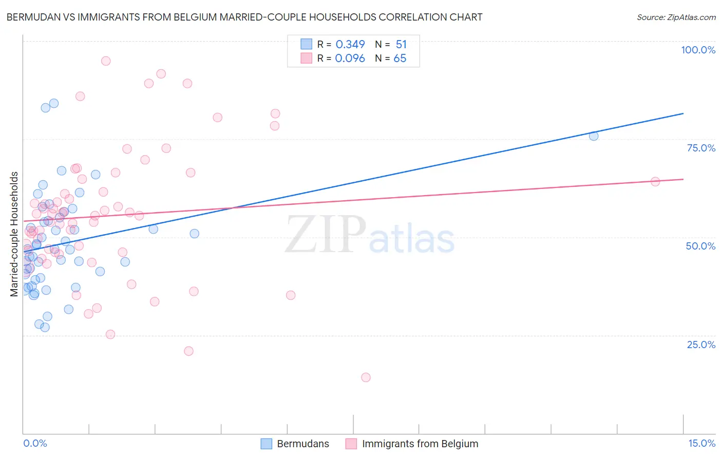 Bermudan vs Immigrants from Belgium Married-couple Households