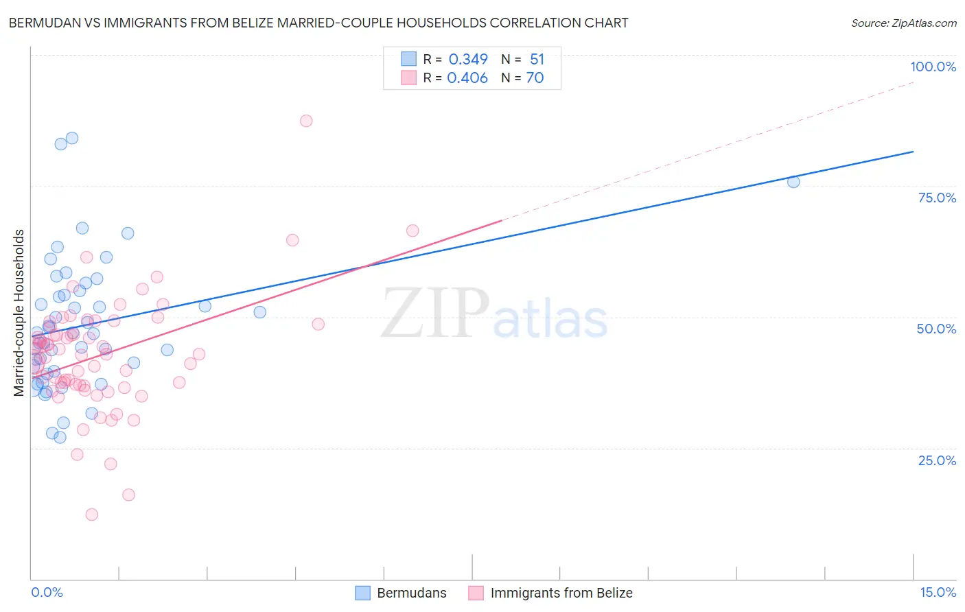 Bermudan vs Immigrants from Belize Married-couple Households