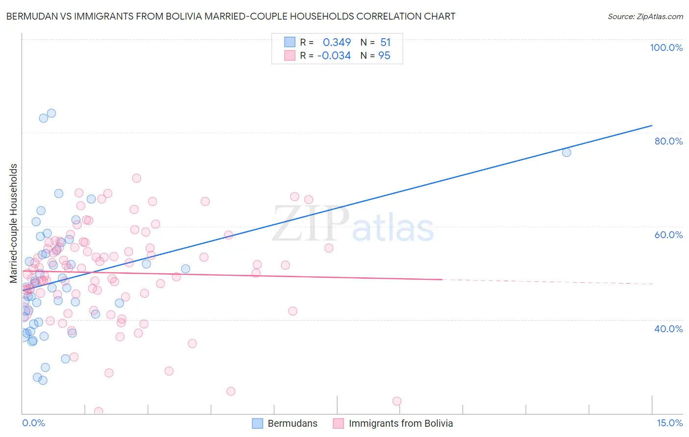 Bermudan vs Immigrants from Bolivia Married-couple Households