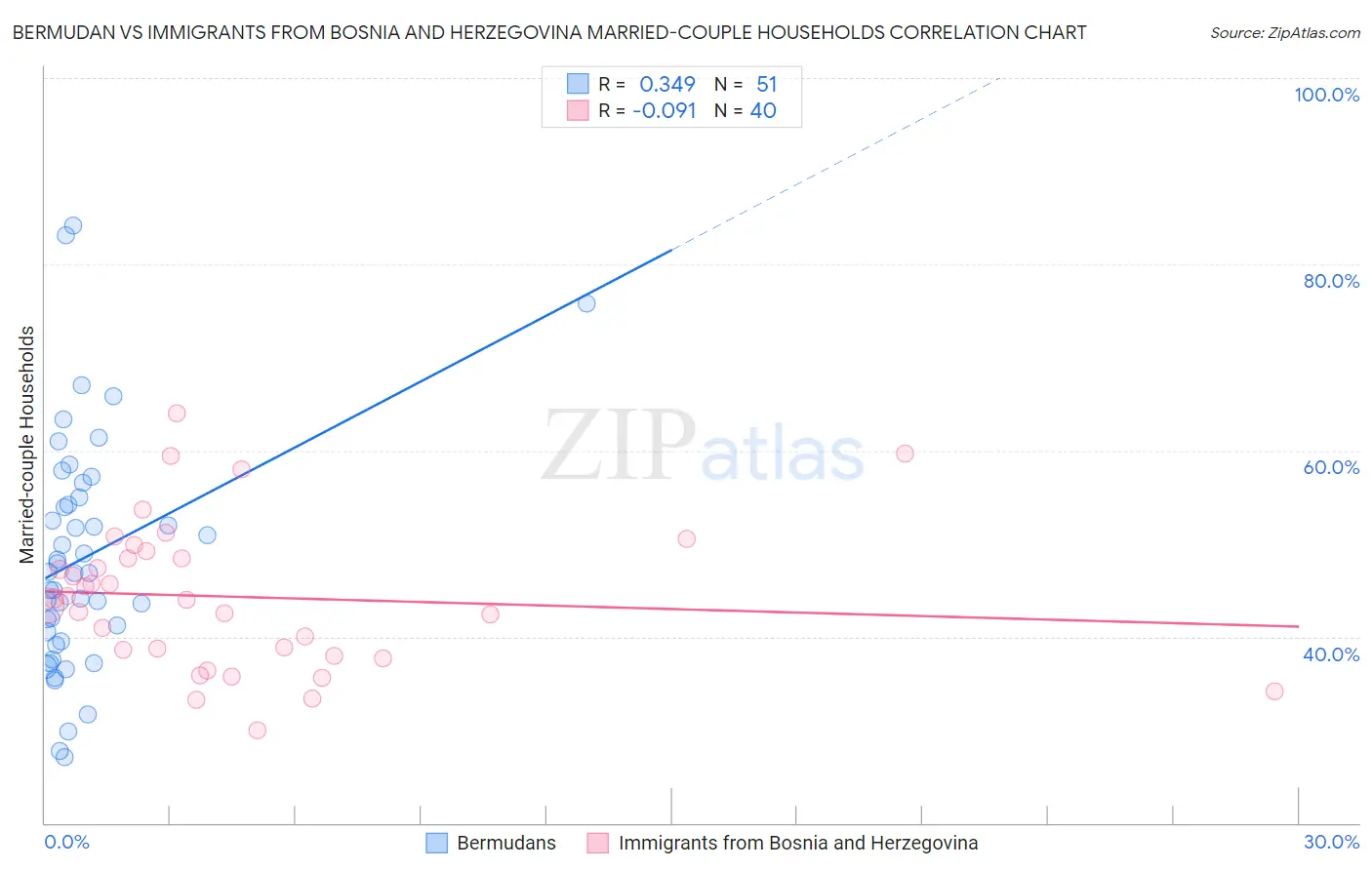 Bermudan vs Immigrants from Bosnia and Herzegovina Married-couple Households