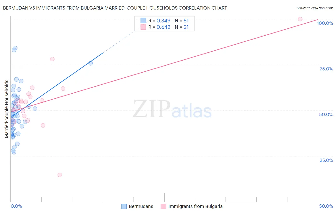 Bermudan vs Immigrants from Bulgaria Married-couple Households