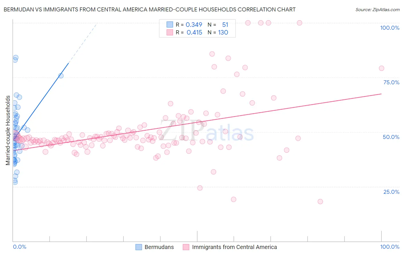 Bermudan vs Immigrants from Central America Married-couple Households