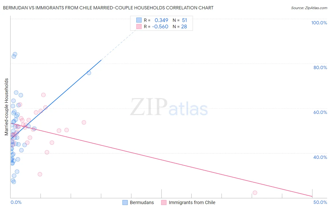 Bermudan vs Immigrants from Chile Married-couple Households