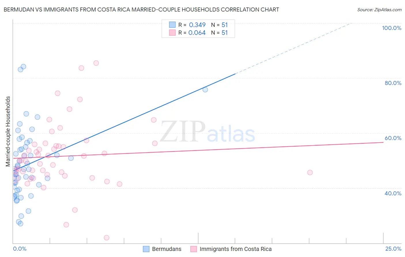 Bermudan vs Immigrants from Costa Rica Married-couple Households