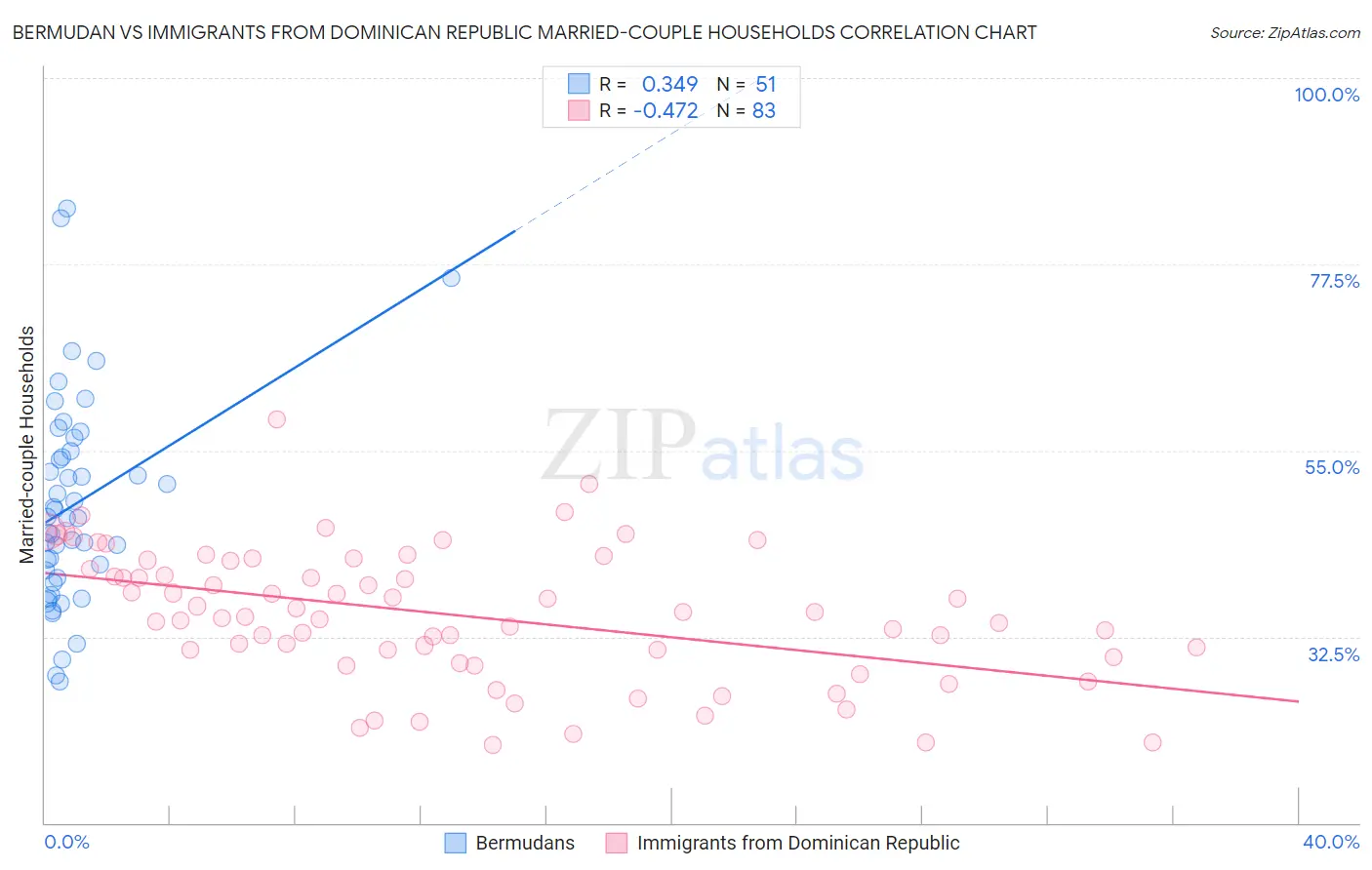 Bermudan vs Immigrants from Dominican Republic Married-couple Households