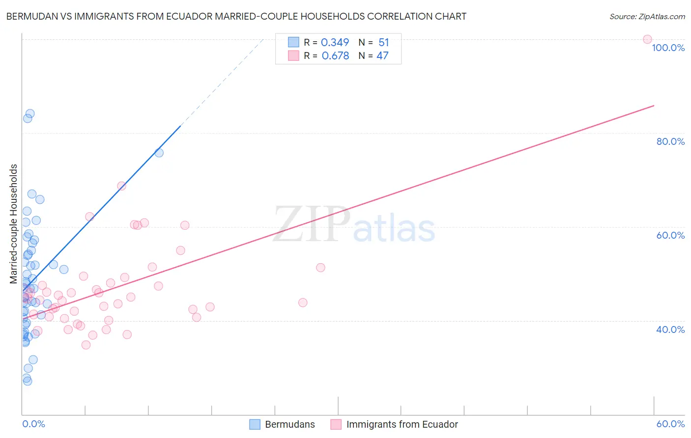 Bermudan vs Immigrants from Ecuador Married-couple Households