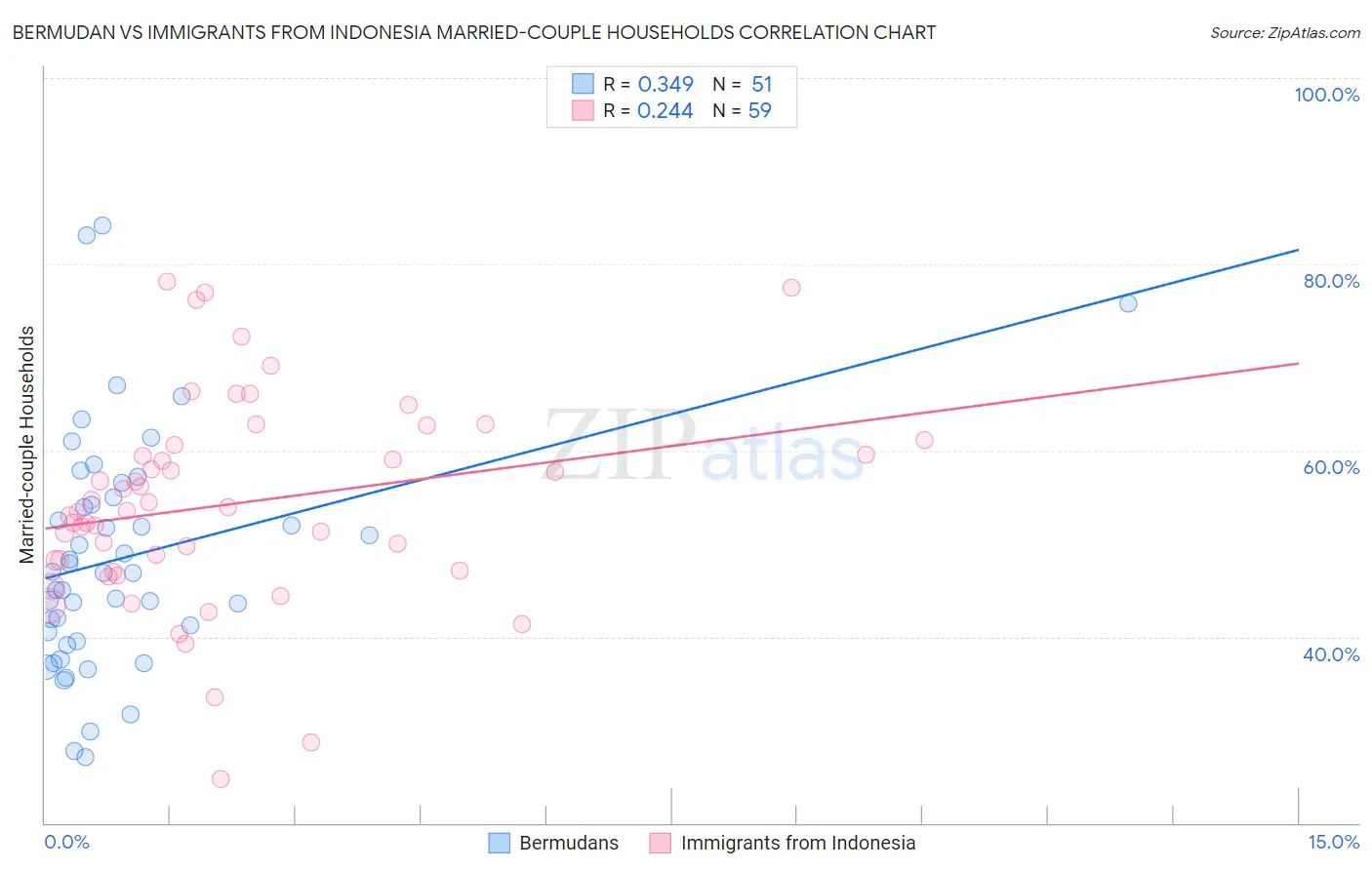 Bermudan vs Immigrants from Indonesia Married-couple Households