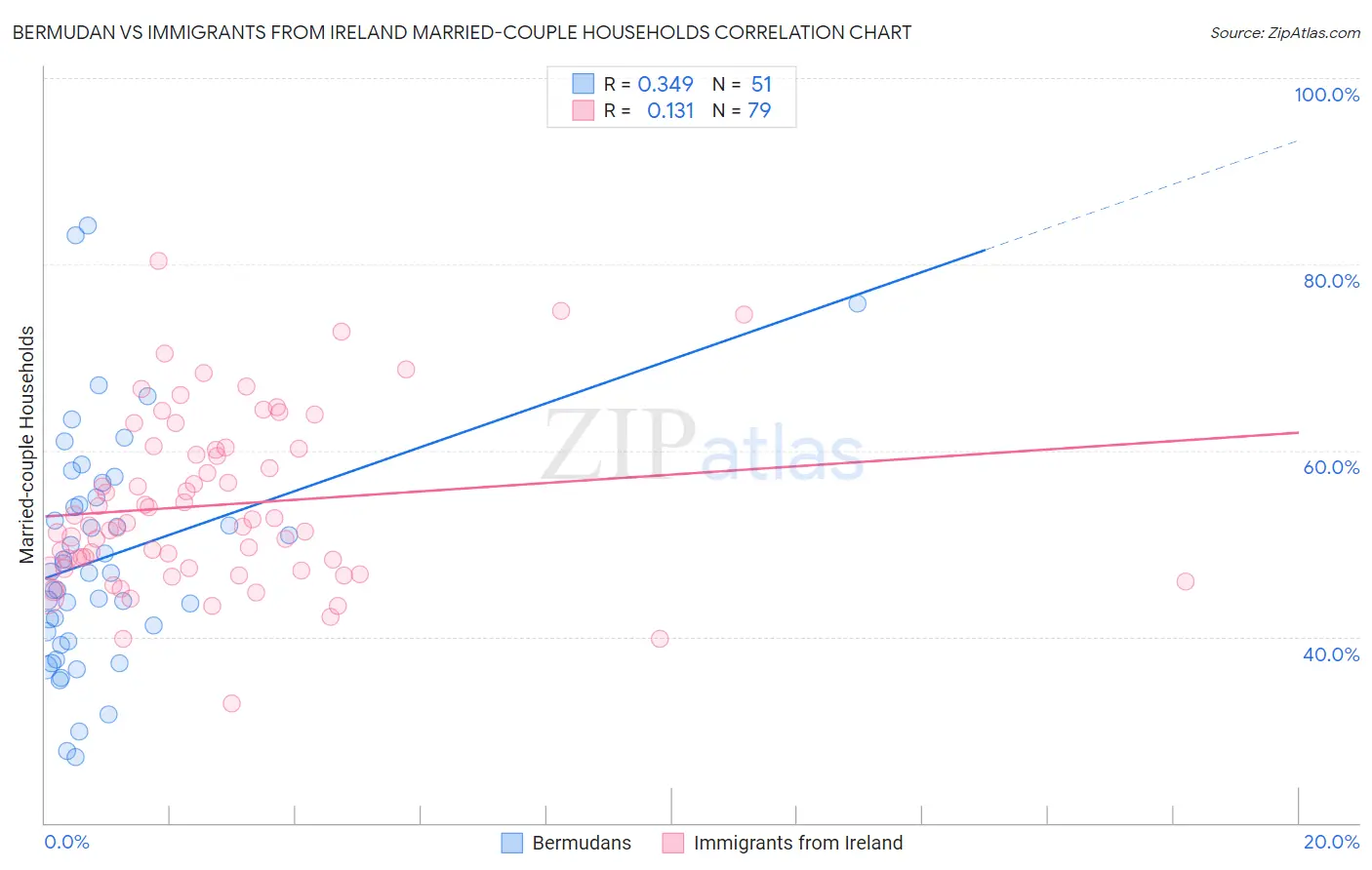 Bermudan vs Immigrants from Ireland Married-couple Households
