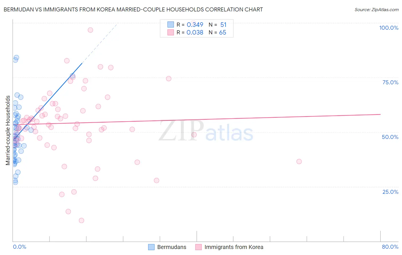 Bermudan vs Immigrants from Korea Married-couple Households