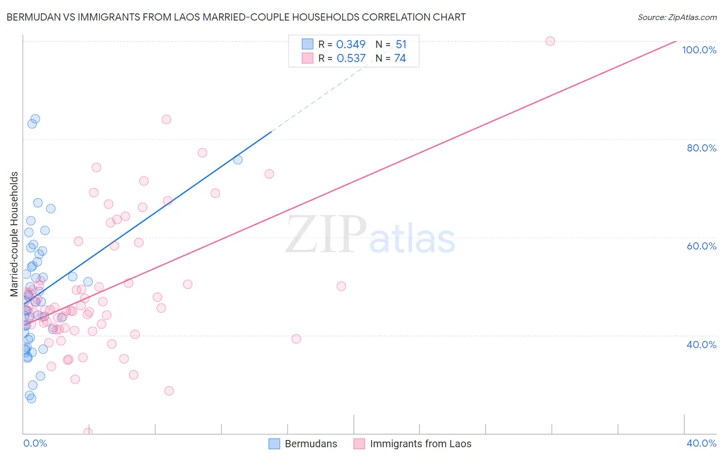 Bermudan vs Immigrants from Laos Married-couple Households