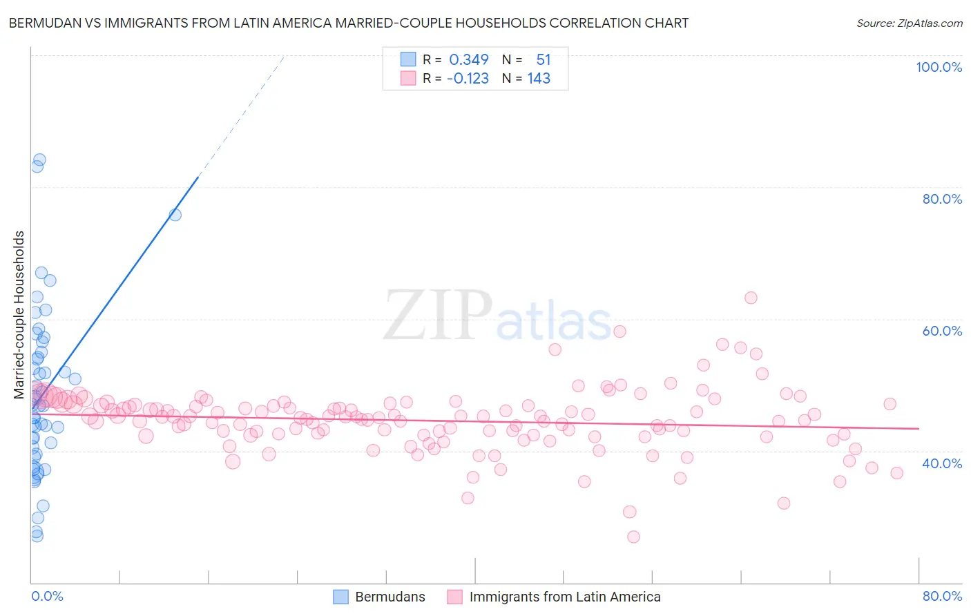 Bermudan vs Immigrants from Latin America Married-couple Households