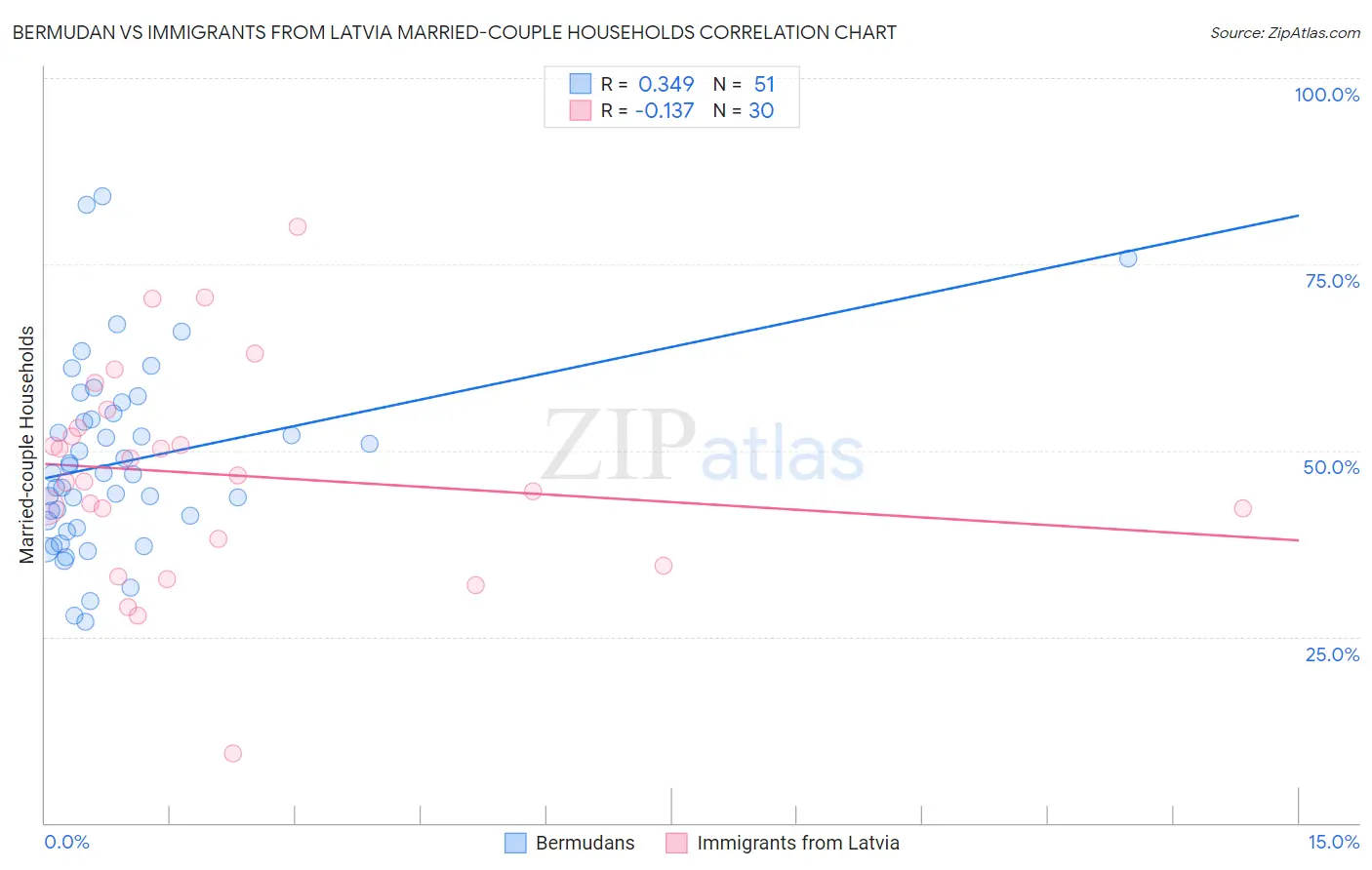 Bermudan vs Immigrants from Latvia Married-couple Households