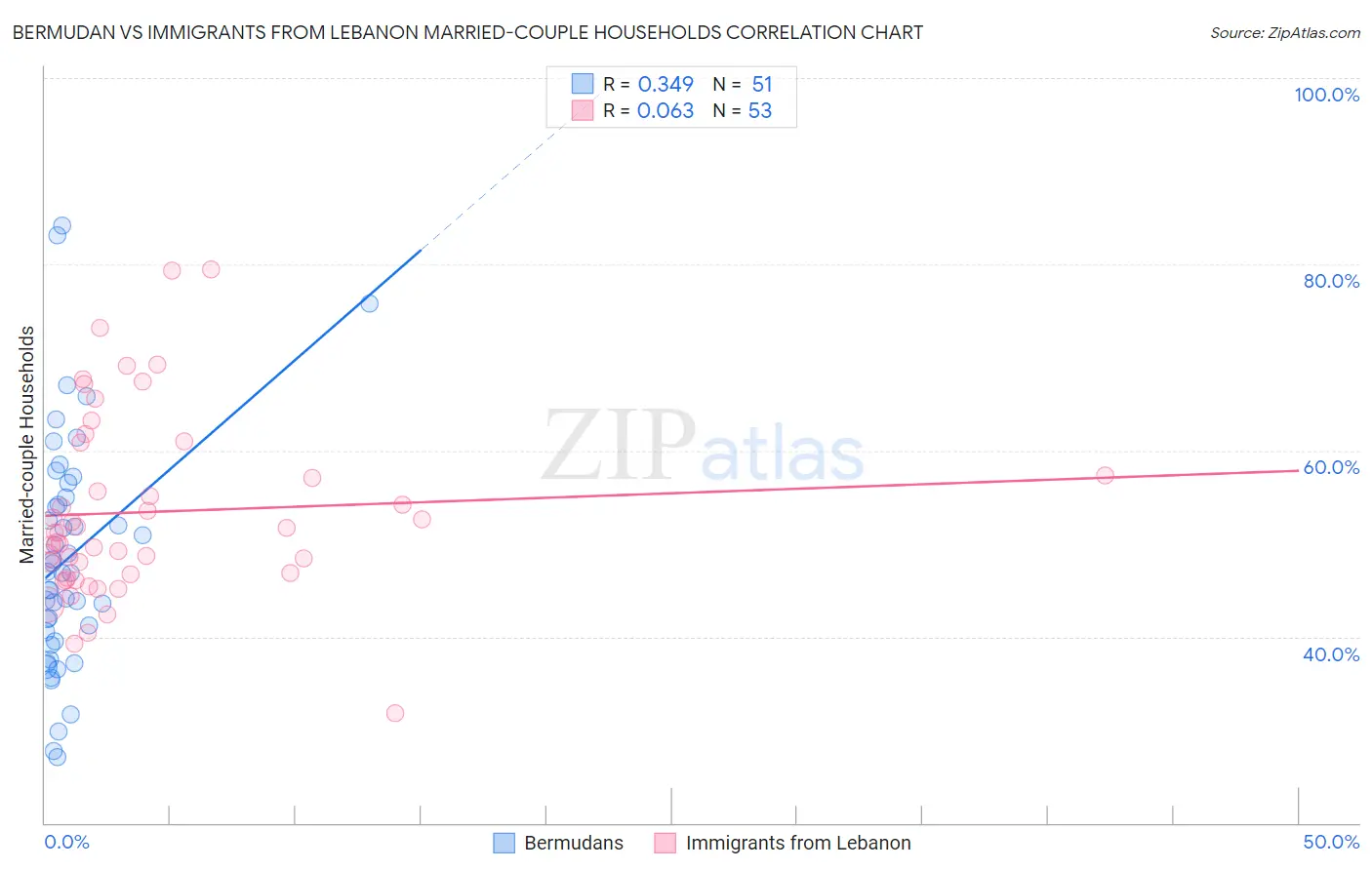 Bermudan vs Immigrants from Lebanon Married-couple Households