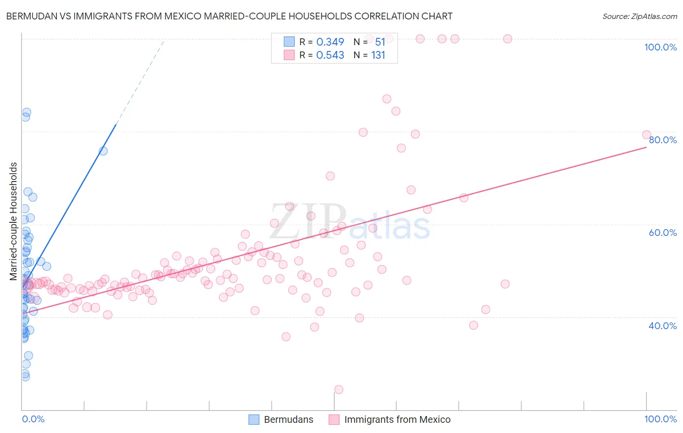 Bermudan vs Immigrants from Mexico Married-couple Households