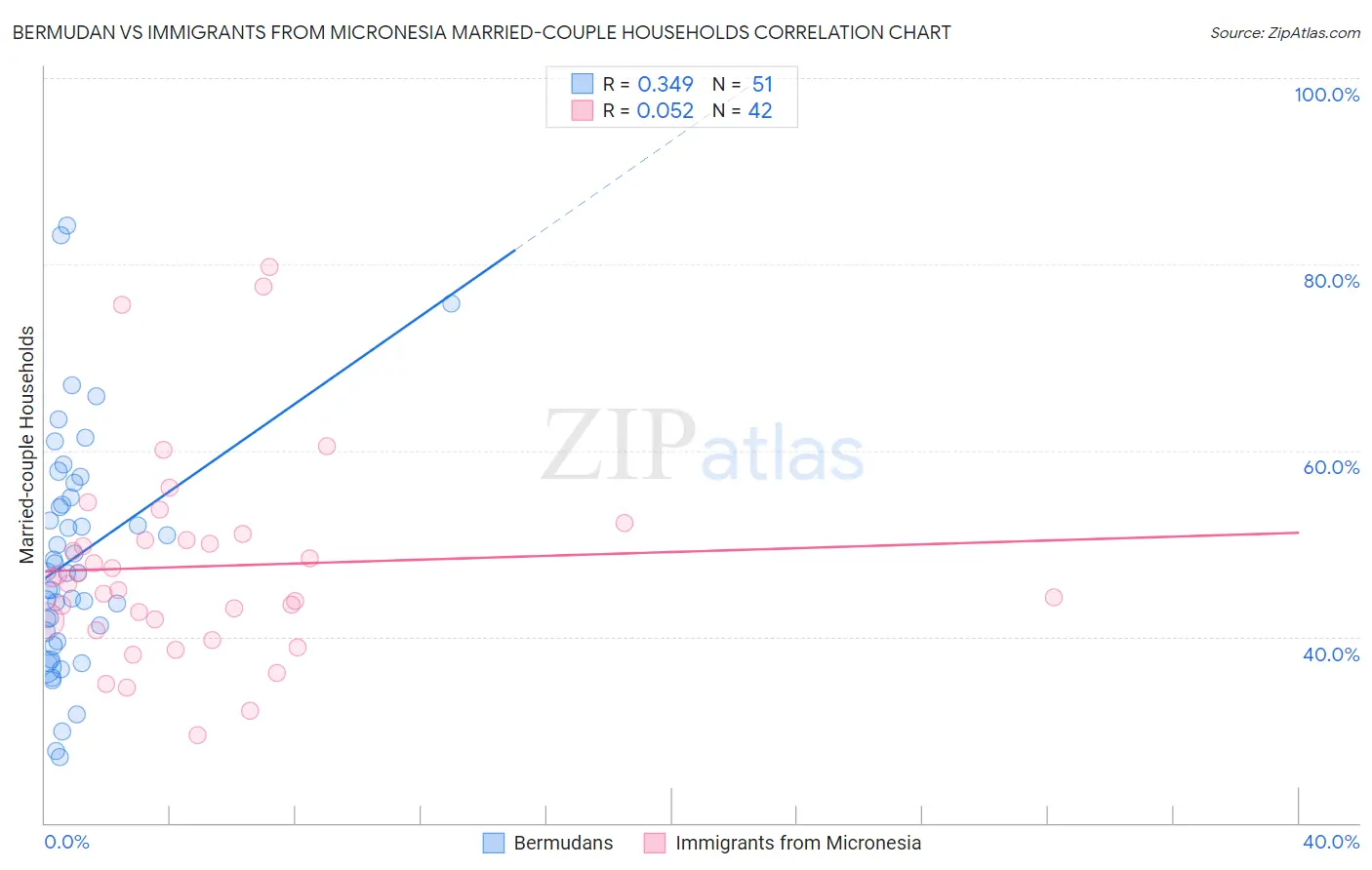 Bermudan vs Immigrants from Micronesia Married-couple Households