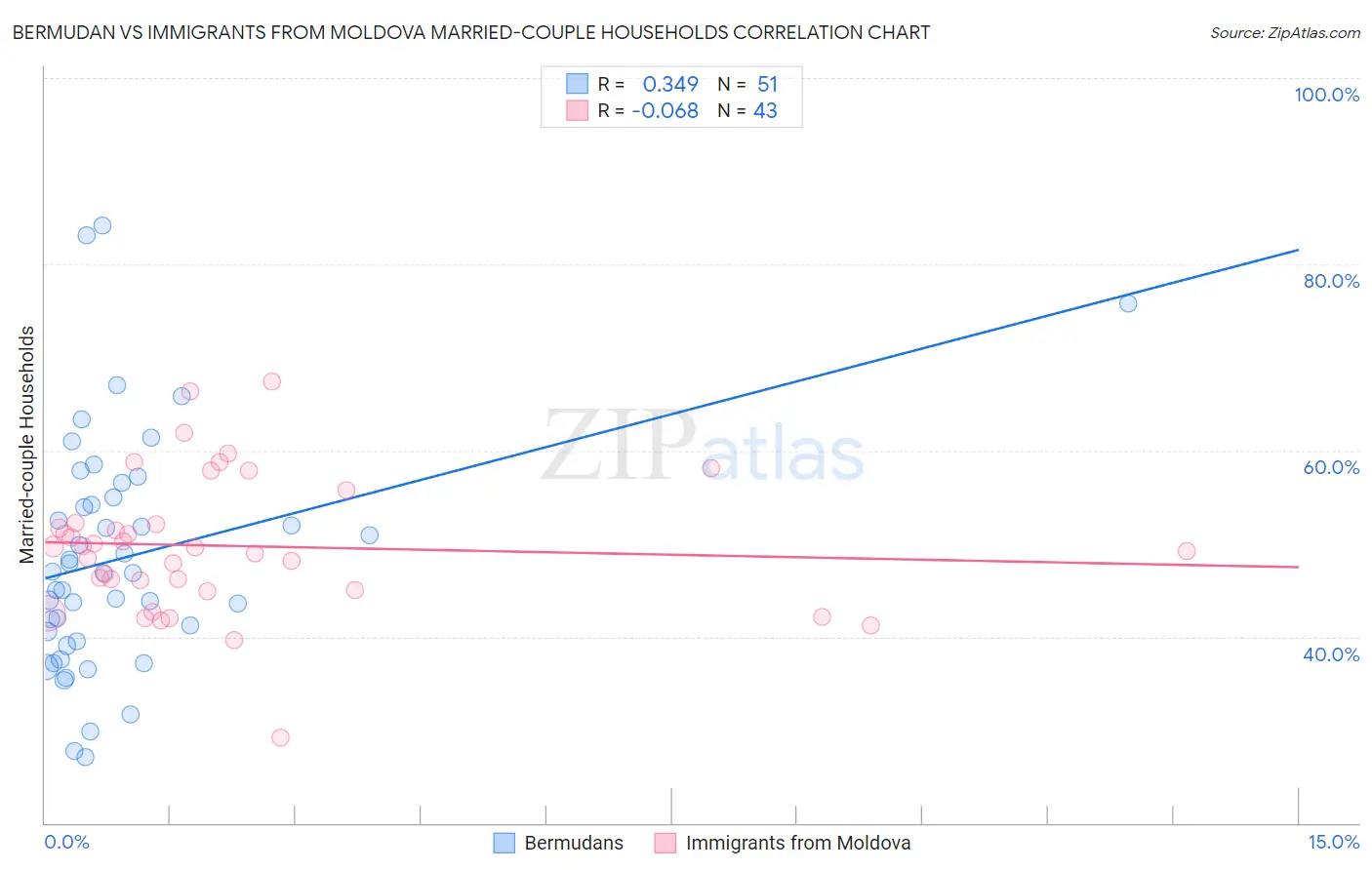 Bermudan vs Immigrants from Moldova Married-couple Households
