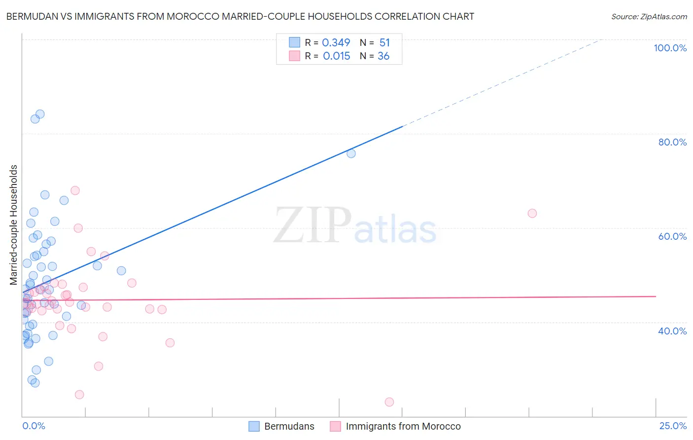 Bermudan vs Immigrants from Morocco Married-couple Households