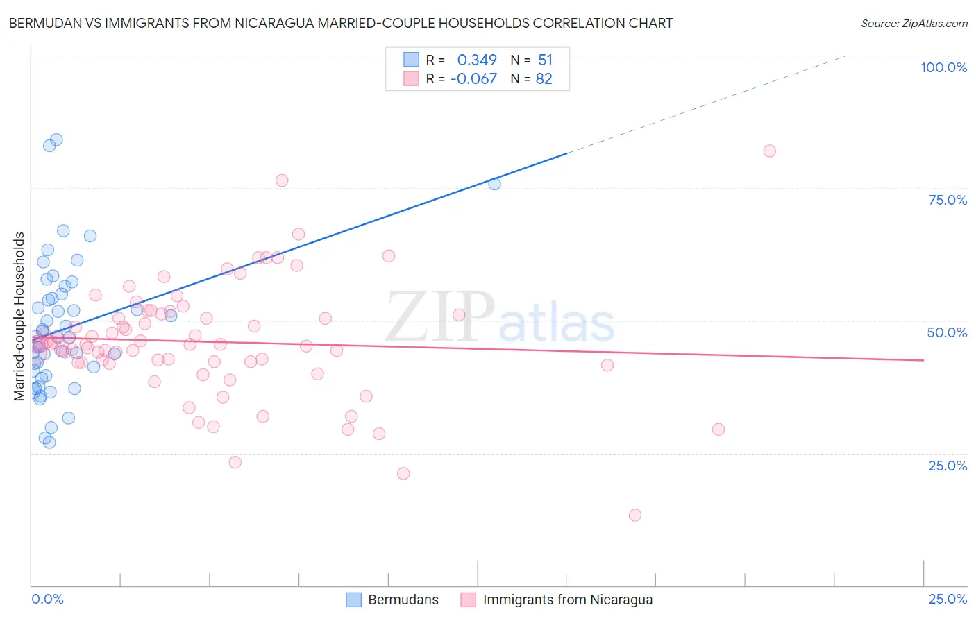 Bermudan vs Immigrants from Nicaragua Married-couple Households