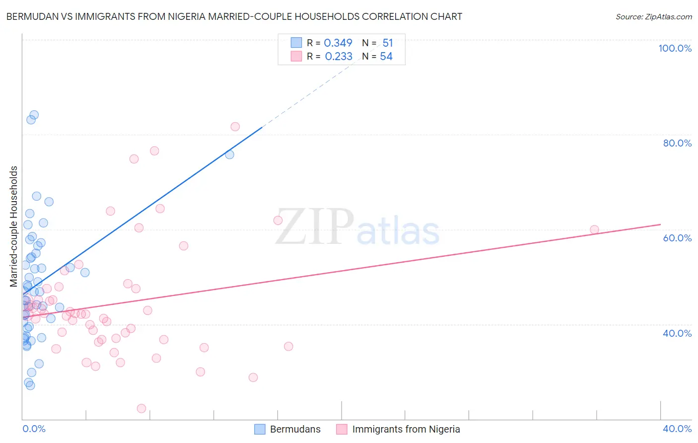 Bermudan vs Immigrants from Nigeria Married-couple Households