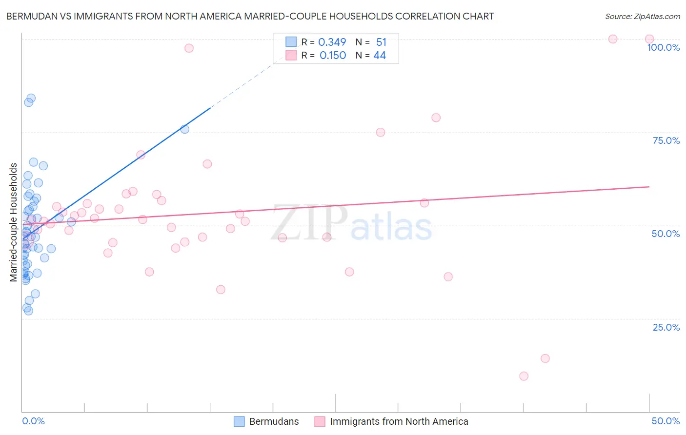 Bermudan vs Immigrants from North America Married-couple Households