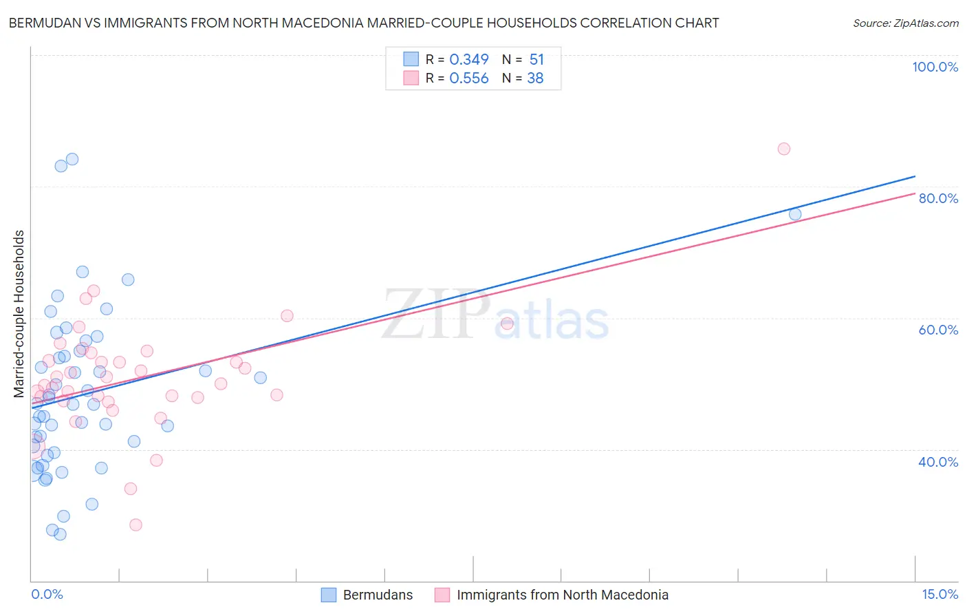 Bermudan vs Immigrants from North Macedonia Married-couple Households